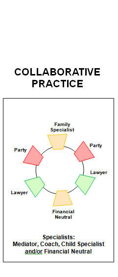 how is collaborative practice different from litigation
